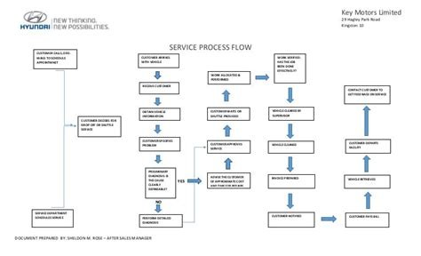 Our Process in Action